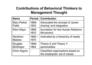 Contributions of Behavioral Thinkers to
          Management Thought
Name          Period   Contribution
Mary Parker   1868-    Advocated the concept of ‘power
Follet        1933     sharing’ and integration
Elton Mayo    1868-    foundation for the Human Relations
              1933     Movement;
Abraham       1908 – motivated by a hierarchy of needs
Maslow        1970
Douglas       1906- Theory X and Theory Y
McGregor      1964   personalities
Chris Argyris -        Classified organizations based on
                       the employees’ set of values
 