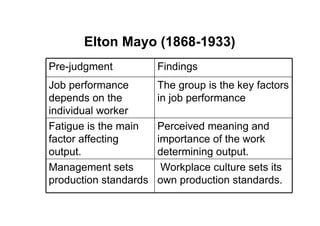 Elton Mayo (1868-1933)
Pre-judgment           Findings
Job performance        The group is the key factors
depends on the         in job performance
individual worker
Fatigue is the main    Perceived meaning and
factor affecting       importance of the work
output.                determining output.
Management sets         Workplace culture sets its
production standards   own production standards.
 