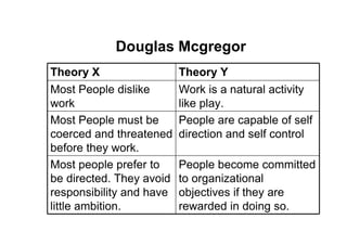 Douglas Mcgregor
Theory X                  Theory Y
Most People dislike       Work is a natural activity
work                      like play.
Most People must be       People are capable of self
coerced and threatened    direction and self control
before they work.
Most people prefer to     People become committed
be directed. They avoid   to organizational
responsibility and have   objectives if they are
little ambition.          rewarded in doing so.
 