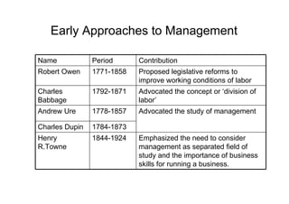 Early Approaches to Management

Name            Period      Contribution
Robert Owen     1771-1858   Proposed legislative reforms to
                            improve working conditions of labor
Charles         1792-1871   Advocated the concept or ‘division of
Babbage                     labor’
Andrew Ure      1778-1857   Advocated the study of management

Charles Dupin   1784-1873
Henry           1844-1924   Emphasized the need to consider
R.Towne                     management as separated field of
                            study and the importance of business
                            skills for running a business.
 
