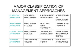 MAJOR CLASSIFICATION OF
  MANAGEMENT APPROACHES
CLASSICAL    SCIENTIFIC    BUREAUCRATIC ADMINISTRATI
APPROACH     MANAGEMENT    MANAGEMENT   VE
                                        MANAGEMENT

BEHAVIORAL   HAWTHORNE     MASLOW’S      THEORY X AND
APPROACH     STUDIES       NEED          THEORY Y
                           HIERARCHY

QUANTITATIVE MANAGEMENT    OPERATIONS    MANAGEMENT
APPROACH     SCIENCE       MANAGEMENT    INFORMATION
                                         SYSTEM

MODERN       THE SYSTEMS   CONTINGENCY   EMERGING
APPROACH     THEORY        THEORY        APPROACHES
 