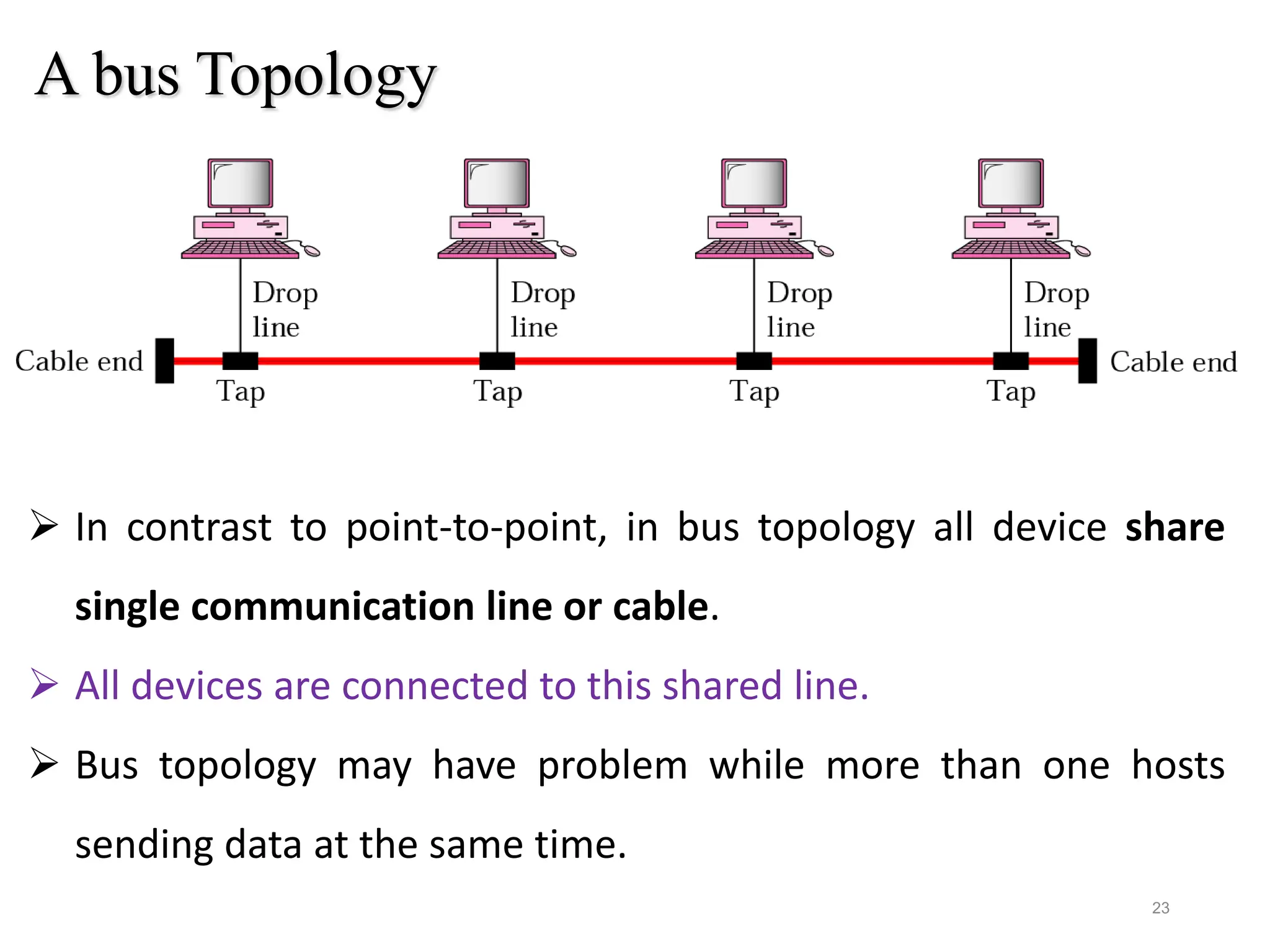 A bus Topology
23
 In contrast to point-to-point, in bus topology all device share
single communication line or cable.
 All devices are connected to this shared line.
 Bus topology may have problem while more than one hosts
sending data at the same time.
 