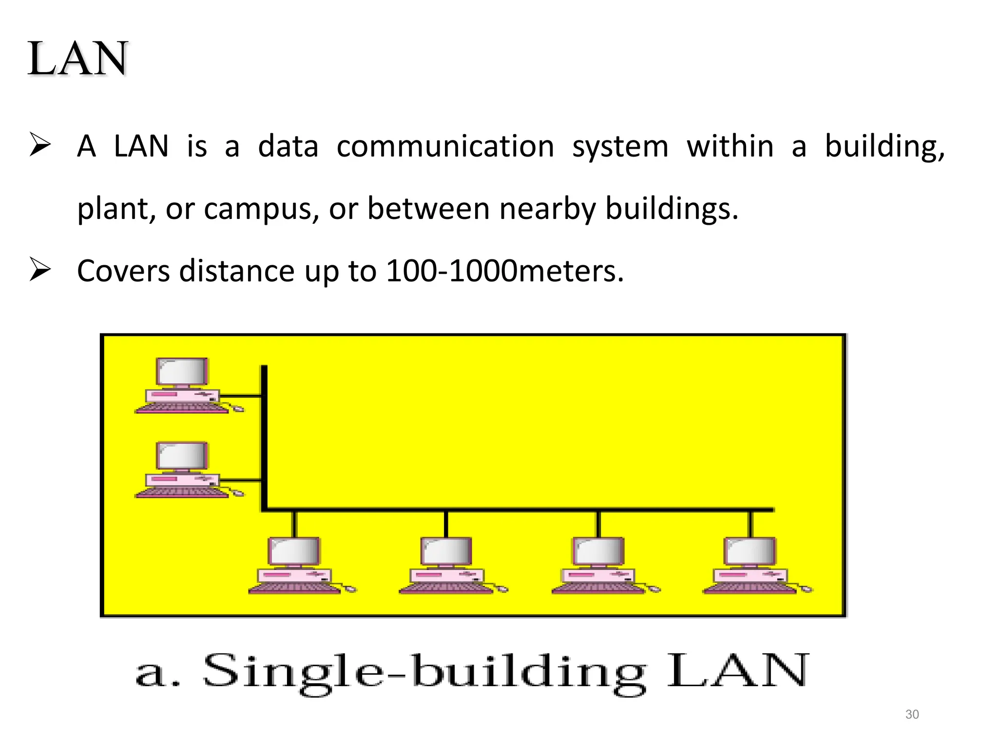 LAN
30
 A LAN is a data communication system within a building,
plant, or campus, or between nearby buildings.
 Covers distance up to 100-1000meters.
 