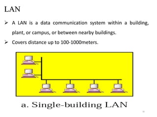 LAN
30
 A LAN is a data communication system within a building,
plant, or campus, or between nearby buildings.
 Covers distance up to 100-1000meters.
 