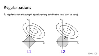 Regularizations
L regularization encourages sparsity (many coefﬁcients in w turn to zero)1
100 / 108
 