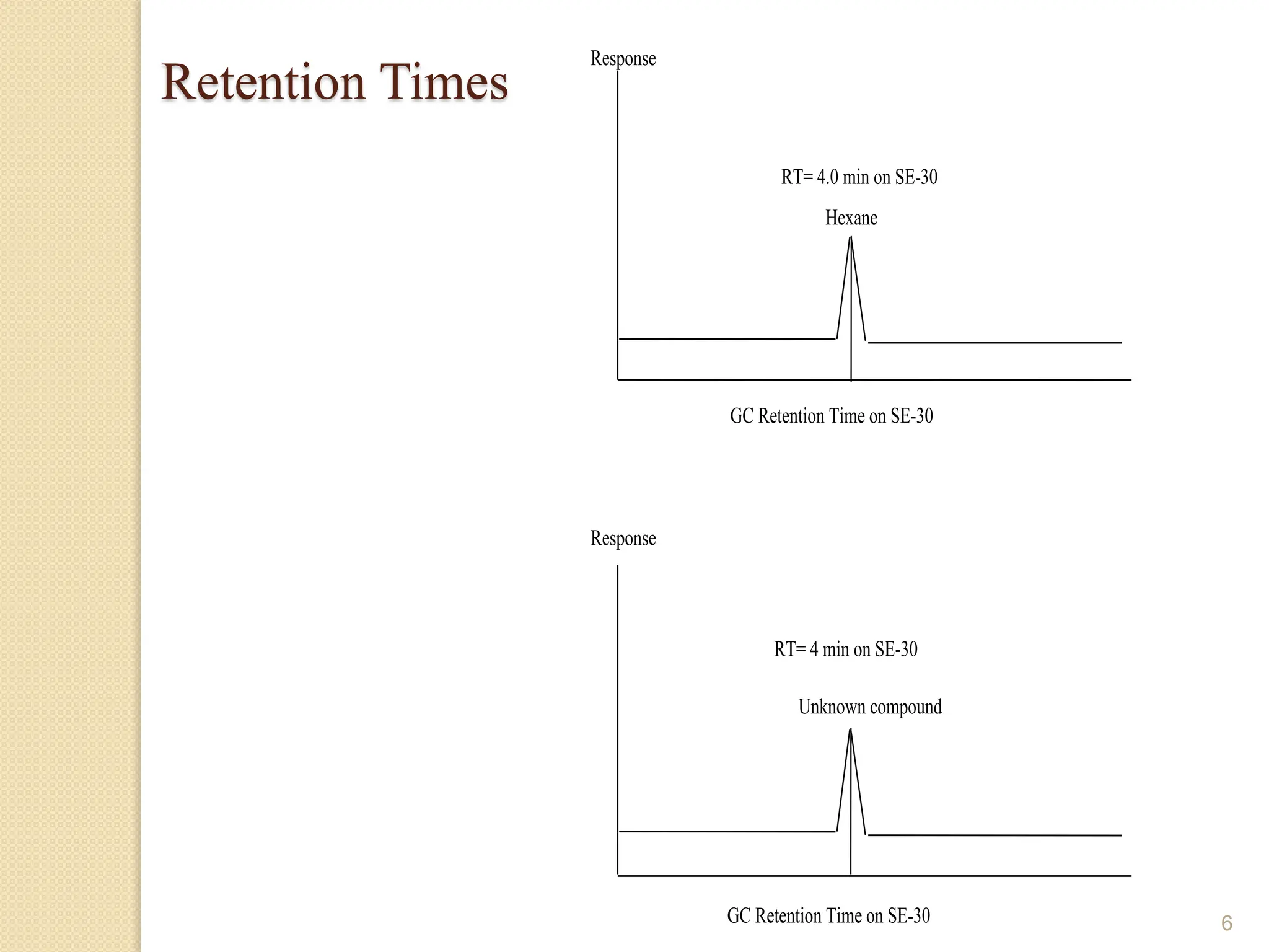 Response
GC Retention Time on SE-30
Unknown compound
RT= 4 min on SE-30
Response
GC Retention Time on SE-30
Hexane
RT= 4.0 min on SE-30
6
Retention Times
 