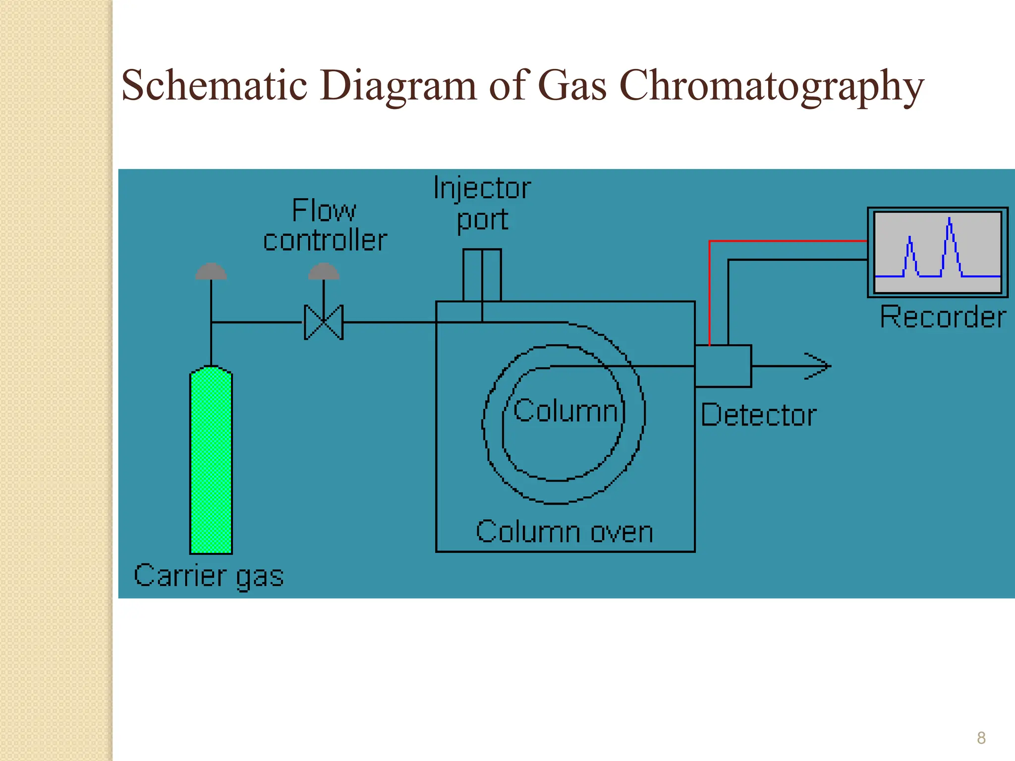 Schematic Diagram of Gas Chromatography
8
 