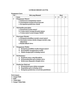LEMBAR OBSERVASI PTK

Komponen Guru
  No                    Hal yang Diamati                           Skor
     Guru                                                  1   2      3   4
  1  Penguasaan Materi:
         a. Kelancaran menjelaskan materi
         b. Kemampuan menjawab pertanyaan
         c. Keragaman pemberian contoh

  2    Sistematika penyajian:
           a. Ketuntasan uraian materi
           b. Uraian materi mengarah pada tujuan
           c. Urutan materi sesuai dengan SKKD

  3    Penerapan Metode:
          a. Ketepatan pemilihan metode sesuai materi
          b. Keseuaian urutan sintaks dengan metode yang
             digunakan
          c.Mudah diikuti siswa

  4    Penggunaan Media:
          a. Ketepatan pemilihan media dengan materi
          b. Ketrampilan menggunakan media
          c. Media memperjelas terhadap materi

  5    Performance:
          a. Kejelasan suara yang diucapkan
          b. Kekomunikatifan guru dengan siswa
          c. Keluwesan sikap guru dengan siswa

  6    Pemberian Motivasi:
          a. Keantusiasan guru dalam mengajar
          b. Kepedulian guru terhadap siswa
          c. Ketepatan pemberian reward dan punishman


Keterangan;
4 : Sangat Baik
3 : Baik
2 : Tidak Baik
1 : Sangat Tidak Baik
 