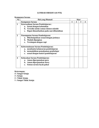 LEMBAR OBSERVASI PTK

Komponen Sarana
  No                    Hal yang Diamati                   Skor
     Komponen Sarana                                  1   2    3   4
  1  Ketersediaan Sarana Pembelajaran :
         a. Sesuai dengan kebutuhan
         b. Tersedia untuk semua elemen sekolah
         c. Dapat dimanfaatkan pada saat dibutuhkan

  2    Penempatan Sarana Pembelajaran:
          a. Dikelompokkan sesuai dengan jenisnya
          b. Mudah dijangkau
          c. Tersimpan dengan rapi

  3    Kebermaknaan Sarana Pembelajaran:
          a. membantu kelancaran pembelajaran
          b. memudahkan pemahaman pembelajar
          c. sesuai dengan materi pembelajaran

  4    Kelayakan Sarana Pembelajaran:
          a. Aman dipergunakan guru
          b. Aman dipergunakan siswa
          c. Semua sarana layak pakai


Keterangan;
4 : Sangat Setuju
3 : Setuju
2 : Tidak Setuju
1 : Sangat Tidak Setuju
 