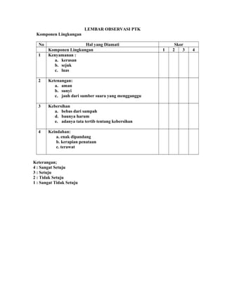 LEMBAR OBSERVASI PTK
Komponen Lingkungan
No Hal yang Diamati Skor
Komponen Lingkungan 1 2 3 4
1 Kenyamanan :
a. kerasan
b. sejuk
c. luas
2 Ketenangan:
a. aman
b. sunyi
c. jauh dari sumber suara yang mengganggu
3 Kebersihan
a. bebas dari sampah
d. baunya harum
e. adanya tata tertib tentang kebersihan
4 Keindahan:
a. enak dipandang
b. kerapian penataan
c. terawat
Keterangan;
4 : Sangat Setuju
3 : Setuju
2 : Tidak Setuju
1 : Sangat Tidak Setuju
 