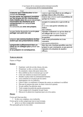  I‐ Les bases de la communication interpersonnelle 
                          1­Le processus de la communication 
                            C’est                                  Ce n’est pas 
s’assurer que l’interlocuteur a bien             supposer que si un client ou un collègue a
compris le message;                              quelque chose à dire, il le dira;
ne pas porter de jugement immédiat               trouver une solution rapide au problème de
sur les propos de son interlocuteur,             quelqu’un d’autre;
mais insister pour en savoir davantage; 
reconnaître les situations où le                 accepter le contenu de ce qui est dit au
comportement non verbal d’une                    pied
personne                                         de la lettre sans porter attention aux
ne concorde pas avec ses propos;
                                                 indices
                                                 non verbaux;
ne pas hésiter à prendre la parole pour          répondre seulement à ce qu’un client ou
partager son point de vue;                       un collègue dit sans tenir compte des
                                                 sentiments qui se cachent derrière
                                                 les paroles;
préparer ses communications écrites              venir à une présentation ou à une
autant que ses présentations orales;             rencontre
                                                 sans aucune préparation;
comprendre suffisamment bien un                  faire face aux réactions possibles sans être
client ou un collègue pour prévoir ses           préparé et, par conséquent, ne pas pouvoir
réactions                                        répondre à la situation de manière
et se préparer en conséquence.
                                                 efficace.
 


TABLEAU RESUME
Enjeux et Pièges
ENJEUX
            Exprimer: sortir de soi des choses, du sens.
            S'exprimer: se dire, se mieux connaître.
            Se construire: mieux dire pour mieux être.
            On se définit au fur et à mesure que 'ça sort'
            Créer une relation au moyen de la parole
            Prendre sa place dans la communauté humaine
            Voir comment on est perçu par les autres
            Participation à la vie collective
            Choix à faire: se conformer à l'attente des autres ou continuer à se définir
            Plus que la justesse des mots, la claire vision de la pensée.
            Ne pas oublier l'au-delà des mots
            Tenir compte du poids des paroles prononcées.
            Tenir compte de la 'réception' de par l'autre.
            Découvrir le plaisir de s'exprimer pour soi et les autres.
PIEGES
Croire qu'il faut tout dire
    • le dire avec emphase, avec recherche.
Croire qu'on va être compris par tout et tout le temps.
    • qu'on va se faire comprendre immédiatement
Être persuadé qu'on n'a rien à dire


                                               4 
 