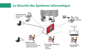 La Sécurité des Systèmes informatique
 