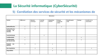 La Sécurité informatique (CyberSécurité)
5) Corrélation des services de sécurité et les mécanismes de
sécurité
 