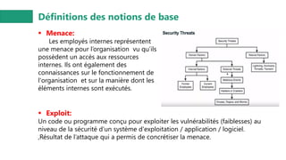 Définitions des notions de base
▪ Menace:
Les employés internes représentent
une menace pour l’organisation vu qu’ils
possèdent un accès aux ressources
internes. Ils ont également des
connaissances sur le fonctionnement de
l'organisation et sur la manière dont les
éléments internes sont exécutés.
▪ Exploit:
Un code ou programme conçu pour exploiter les vulnérabilités (faiblesses) au
niveau de la sécurité d’un système d'exploitation / application / logiciel.
,Résultat de l’attaque qui a permis de concrétiser la menace.
 