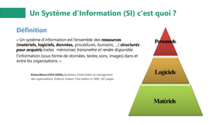 Définition
« Un système d’information est l’ensemble des ressources
(matériels, logiciels, données, procédures, humains, …) structurés
pour acquérir,traiter, mémoriser, transmettre et rendre disponible
l’information (sous forme de données, textes,sons, images) dans et
entre les organisations. »
Personnels
Logiciels
Matériels
Un Système d’Information (SI) c'est quoi ?
RobertReix(1934-2006),Systèmes d'information et management
des organisations, Éditions Vuibert, First edition in 1995, 367 pages.
 