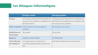 Les Attaques Informatiques
 