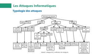 Les Attaques Informatiques
Typologie des attaques
 