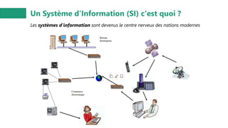 Un Système d’Information (SI) c'est quoi ?
Les systèmes d'information sont devenus le centre nerveux des nations modernes
 