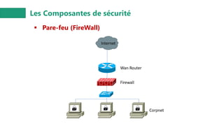Les Composantes de sécurité
▪ Pare-feu (FireWall)
 