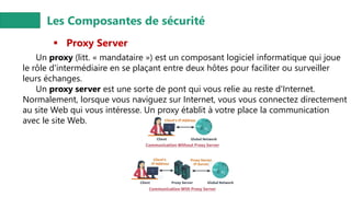 Les Composantes de sécurité
▪ Proxy Server
Un proxy (litt. « mandataire ») est un composant logiciel informatique qui joue
le rôle d'intermédiaire en se plaçant entre deux hôtes pour faciliter ou surveiller
leurs échanges.
Un proxy server est une sorte de pont qui vous relie au reste d'Internet.
Normalement, lorsque vous naviguez sur Internet, vous vous connectez directement
au site Web qui vous intéresse. Un proxy établit à votre place la communication
avec le site Web.
 