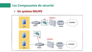 Les Composantes de sécurité
▪ Un système IDS/IPS
LAN
LAN
 