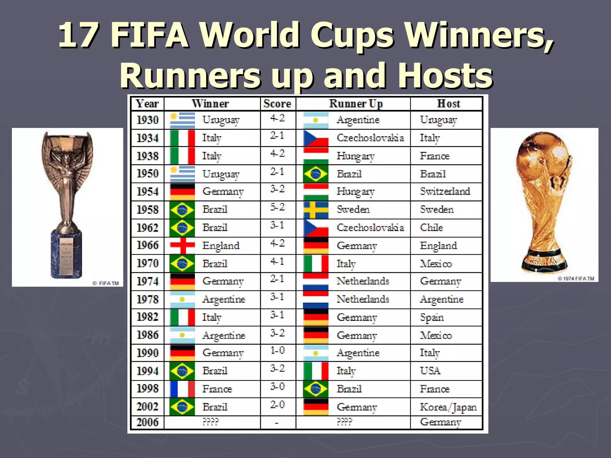 17 FIFA World Cups Winners, Runners up and Hosts 