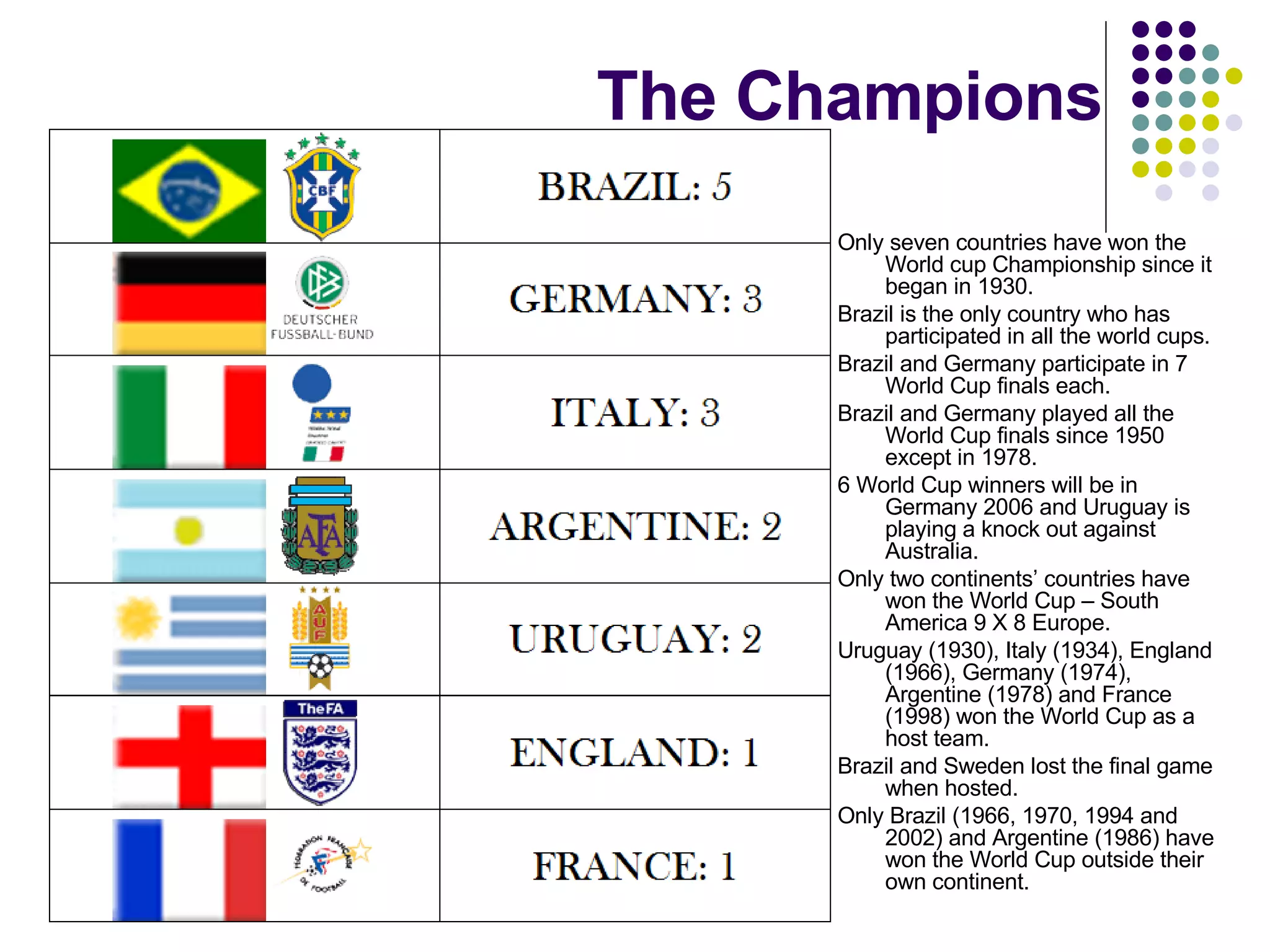 The Champions Only seven countries have won the World cup Championship since it began in 1930.  Brazil is the only country who has participated in all the world cups. Brazil and Germany participate in 7 World Cup finals each. Brazil and Germany played all the World Cup finals since 1950 except in 1978. 6 World Cup winners will be in Germany 2006 and Uruguay is playing a knock out against Australia. Only two continents’ countries have won the World Cup – South America 9 X 8 Europe. Uruguay (1930), Italy (1934), England (1966), Germany (1974), Argentine (1978) and France (1998) won the World Cup as a host team. Brazil and Sweden lost the final game when hosted. Only Brazil (1966, 1970, 1994 and 2002) and Argentine (1986) have won the World Cup outside their own continent. 