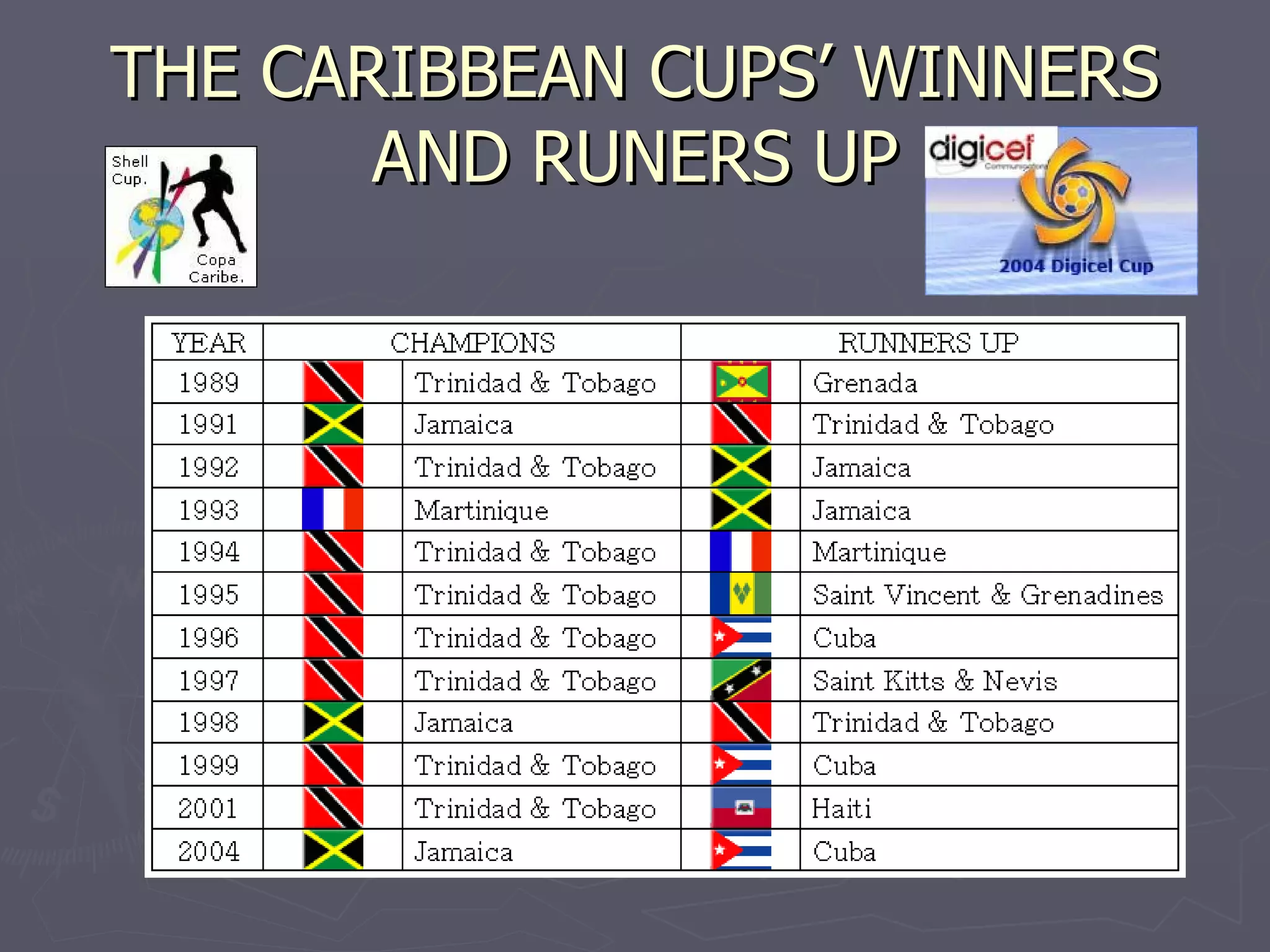 THE CARIBBEAN CUPS’ WINNERS AND RUNERS UP 