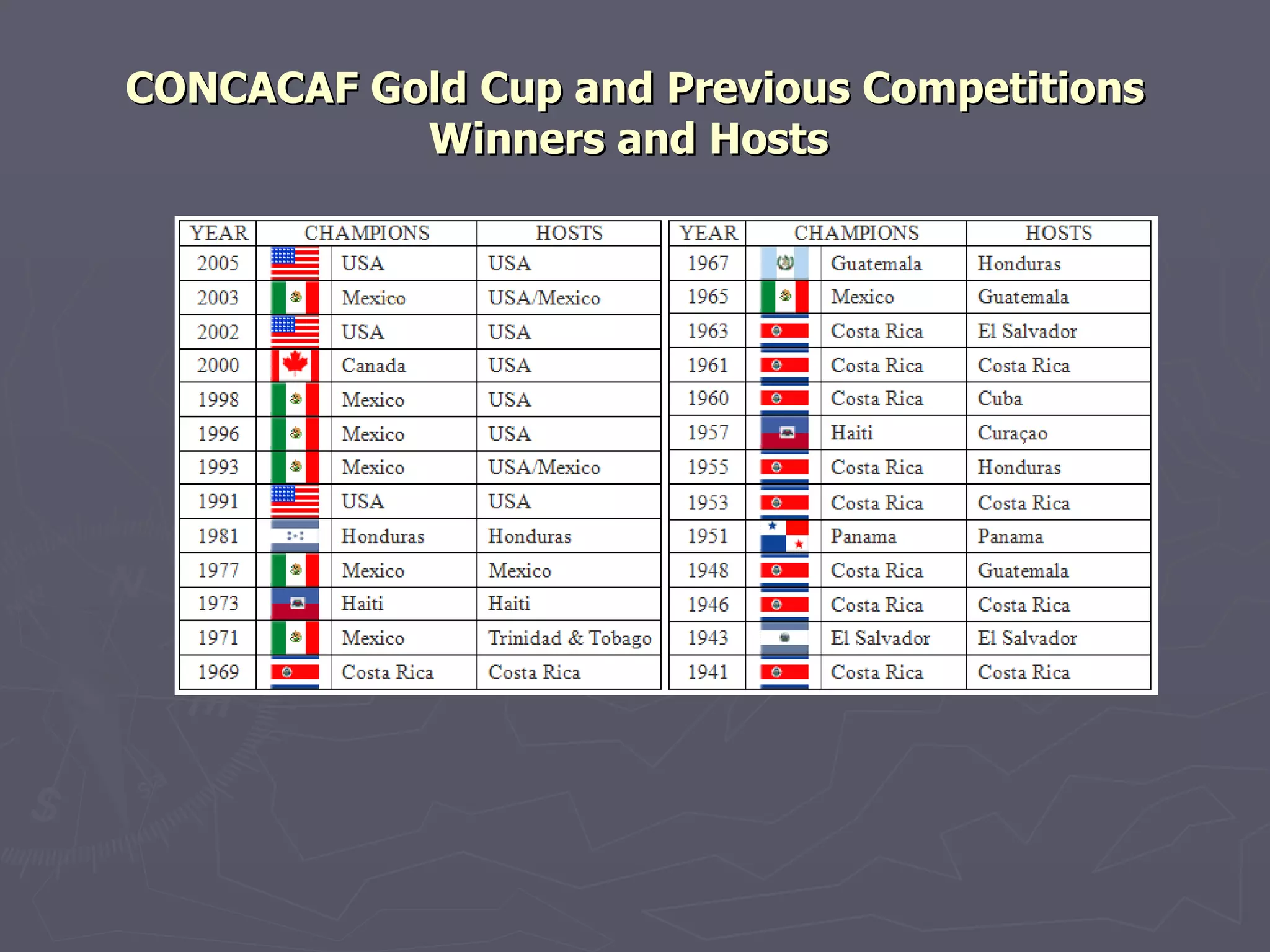 CONCACAF Gold Cup and Previous Competitions Winners and Hosts   
