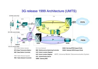 3G release 1999 Architecture (UMTS)
SS7
IP
BTS
BSC
MSC
VLR
HLR
AuC
GMSC
BSS
SGSN GGSN
PSTN
PSDN
CN
C
D
Gc
Gr
Gn Gi
Abis
Gs
B
H
BSS Base Station System
BTS Base Transceiver Station
BSC Base Station Controller
RNS Radio Network System
RNC Radio Network Controller
CN Core Network
MSC Mobile-service Switching Controller
VLR Visitor Location Register
HLR Home Location Register
AuC Authentication Server
GMSC Gateway MSC
SGSN Serving GPRS Support Node
GGSN Gateway GPRS Support Node
A
E PSTN
2G MS (voice only)
2G+ MS (voice & data)
UMTS Universal Mobile Telecommunication System
Gb
3G UE (voice & data)
Node B
RNC
RNS
Iub
IuCS
ATM
IuPS
 