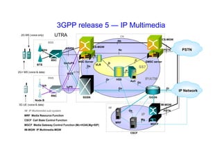 3GPP release 5 ― IP Multimedia
Gb/IuPS
A/IuCS
SS7
IP/ATM
BTS
BSC
MSC Server
VLR
HSS
AuC
GMSC server
BSS
SGSN GGSN
PSTN
CN
C
D
Gc
Gr
Gn Gi
Abis
Gs
B
H
IM IP Multimedia sub-system
MRF Media Resource Function
CSCF Call State Control Function
MGCF Media Gateway Control Function (Mc=H248,Mg=SIP)
IM-MGW IP Multimedia-MGW
Nc
2G MS (voice only)
2G+ MS (voice & data)
Node B
RNC
RNS
Iub
3G UE (voice & data)
Mc
CS-MGW
CS-MGW
Nb
PSTN
Mc
IuCS
IuPS
ATM
IM
IP
PSTN
Mc
MGCF
IM-MGW
MRF
CSCF
Mg
Gs
IP Network
UTRA
 