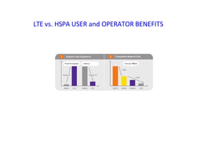 LTE vs. HSPA USER and OPERATOR BENEFITS
 