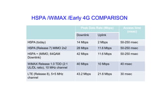 HSPA /WiMAX /Early 4G COMPARISON
Peak Data Rate (Mbps) Access time
(msec)
Downlink Uplink
HSPA (today) 14 Mbps 2 Mbps 50-250 msec
HSPA (Release 7) MIMO 2x2 28 Mbps 11.6 Mbps 50-250 msec
HSPA + (MIMO, 64QAM
Downlink)
42 Mbps 11.6 Mbps 50-250 msec
WiMAX Release 1.0 TDD (2:1
UL/DL ratio), 10 MHz channel
40 Mbps 10 Mbps 40 msec
LTE (Release 8), 5+5 MHz
channel
43.2 Mbps 21.6 Mbps 30 msec
 