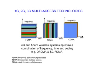 1G, 2G, 3G MULTI-ACCESS TECHNOLOGIES
4G and future wireless systems optimize a
combination of frequency, time and coding
e.g. OFDMA & SC-FDMA
FDMA: frequency domain multiple access
TDMA: time domain multiple access
CDMA: code domain multiple access
 