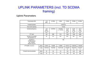 UPLINK PARAMETERS (incl. TD SCDMA
framing)
Uplink Parameters
Transmission BW 1.25
MHz
2.5 MHz 5 MHz 10 MHz 15 MHz 20 MHz
Timeslot duration 0.675 ms
Sub-carrier spacing 15 kHz
Sampling frequency 1.92
MHz
(1/2  3.84
MHz)
3.84 MHz 7.68 MHz
(2  3.84 MHz)
15.36
MHz
(4  3.84
MHz)
23.04
MHz
(6  3.84
MHz)
30.72
MHz
(8  3.84
MHz)
FFT size 128 256 512 1024 1536 2048
Number of occupied
sub-carriers†, ††
76 151 301 601 901 1201
Number of
OFDM symbols
per Timeslot
(Short/Long CP)
9/8
CP length (μs/samples) Short 7.29/14 7.29/28 7.29/56 7.29/112 7.29/168 7.29/224
Long 16.67/32 16.67/64 16.67/128 16.67/25
6
16.67/38
4
16.67/51
2
Timeslot Interval (samples) Short 18 36 72 144 216 288
Long 16 32 64 128 192 256
 