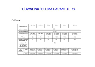 DOWNLINK OFDMA PARAMETERS
OFDMA
Transmission BW
1.25 MHz 2.5 MHz 5 MHz 10 MHz 15 MHz 20 MHz
Sub-frame duration 0.5 ms
Sub-carrier spacing 15 kHz
Sampling frequency 1.92 MHz
(1/2  3.84 MHz)
3.84 MHz 7.68 MHz
(2  3.84 MHz)
15.36 MHz
(4  3.84 MHz)
23.04 MHz
(6  3.84 MHz)
30.72 MHz
(8  3.84 MHz)
FFT size 128 256 512 1024 1536 2048
Number of occupied
sub-carriers†, ††
76 151 301 601 901 1201
Number of
OFDM symbols
per sub frame
(Short/Long CP)
7/6
CP
length
(μs/samples)
Short (4.69/9)  6,
(5.21/10)  1*
(4.69/18)  6,
(5.21/20)  1
(4.69/36)  6,
(5.21/40)  1
(4.69/72)  6,
(5.21/80)  1
(4.69/108)  6,
(5.21/120)  1
(4.69/144)  6,
(5.21/160) 1
Long (16.67/32) (16.67/64) (16.67/128) (16.67/256) (16.67/384) (16.67/512)
 