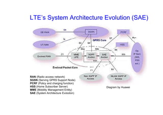 LTE’s System Architecture Evolution (SAE)
Diagram by Huawei
RAN (Radio access network)
SGSN (Serving GPRS Support Node)
PCRF (Policy and charging function)
HSS (Home Subscriber Server)
MME (Mobility Management Entity)
SAE (System Architecture Evolution)
 
