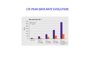 LTE PEAK DATA RATE EVOLUTION
 