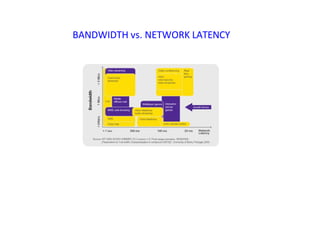 BANDWIDTH vs. NETWORK LATENCY
 