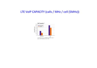 LTE VoIP CAPACITY (calls / MHz / cell (5MHz))
 