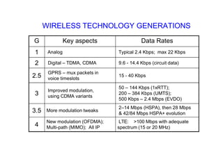 WIRELESS TECHNOLOGY GENERATIONS
G Key aspects Data Rates
1 Analog Typical 2.4 Kbps; max 22 Kbps
2 Digital – TDMA, CDMA 9.6 - 14.4 Kbps (circuit data)
2.5
GPRS – mux packets in
voice timeslots
15 - 40 Kbps
3
Improved modulation,
using CDMA variants
50 – 144 Kbps (1xRTT);
200 – 384 Kbps (UMTS);
500 Kbps – 2.4 Mbps (EVDO)
3.5 More modulation tweaks
2–14 Mbps (HSPA), then 28 Mbps
& 42/84 Mbps HSPA+ evolution
4
New modulation (OFDMA);
Multi-path (MIMO); All IP
LTE: >100 Mbps with adequate
spectrum (15 or 20 MHz)
 