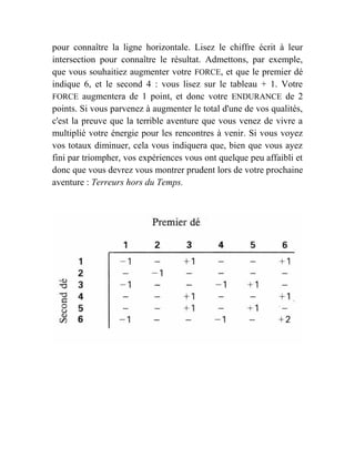 pour connaître la ligne horizontale. Lisez le chiffre écrit à leur
intersection pour connaître le résultat. Admettons, par exemple,
que vous souhaitiez augmenter votre FORCE, et que le premier dé
indique 6, et le second 4 : vous lisez sur le tableau + 1. Votre
FORCE augmentera de 1 point, et donc votre ENDURANCE de 2
points. Si vous parvenez à augmenter le total d'une de vos qualités,
c'est la preuve que la terrible aventure que vous venez de vivre a
multiplié votre énergie pour les rencontres à venir. Si vous voyez
vos totaux diminuer, cela vous indiquera que, bien que vous ayez
fini par triompher, vos expériences vous ont quelque peu affaibli et
donc que vous devrez vous montrer prudent lors de votre prochaine
aventure : Terreurs hors du Temps.
 