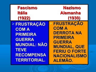 Fascismo NazismoFascismo Nazismo
Itália AlemanhaItália Alemanha
(1922) (1930)(1922) (1930)
 FRUSTRAÇÃOFRUSTRAÇÃO
COM ACOM A
PRIMEIRAPRIMEIRA
GUERRAGUERRA
MUNDIAL: NÃOMUNDIAL: NÃO
TEVETEVE
RECOMPENSARECOMPENSA
TERRITORIAL.TERRITORIAL.
 FRUSTRAÇÃOFRUSTRAÇÃO
COM ACOM A
DERROTA NADERROTA NA
PRIMEIRAPRIMEIRA
GUERRAGUERRA
MUNDIAL, QUEMUNDIAL, QUE
FERIU O FORTEFERIU O FORTE
NACIONALISMONACIONALISMO
ALEMÃO.ALEMÃO.
 