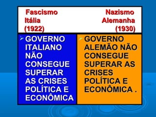 Fascismo NazismoFascismo Nazismo
Itália AlemanhaItália Alemanha
(1922) (1930)(1922) (1930)
 GOVERNOGOVERNO
ITALIANOITALIANO
NÃONÃO
CONSEGUECONSEGUE
SUPERARSUPERAR
AS CRISESAS CRISES
POLÍTICA EPOLÍTICA E
ECONÔMICAECONÔMICA
 GOVERNOGOVERNO
ALEMÃO NÃOALEMÃO NÃO
CONSEGUECONSEGUE
SUPERAR ASSUPERAR AS
CRISESCRISES
POLÍTICA EPOLÍTICA E
ECONÔMICA .ECONÔMICA .
 
