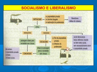 SOCIALISMO E LIBERALISMO
 