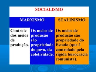 SOCIALISMO
MARXISMO STALINISMO
Controle
dos meios
de
produção.
Os meios de
produção
são
propriedade
do povo, da
coletividade.
Os meios de
produção são
propriedade do
Estado (que é
controlado pela
rígida burocracia
comunista).
 