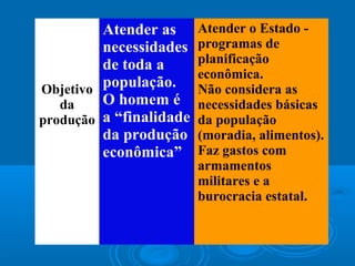 Objetivo
da
produção
Atender as
necessidades
de toda a
população.
O homem é
a “finalidade
da produção
econômica”
Atender o Estado -
programas de
planificação
econômica.
Não considera as
necessidades básicas
da população
(moradia, alimentos).
Faz gastos com
armamentos
militares e a
burocracia estatal.
 