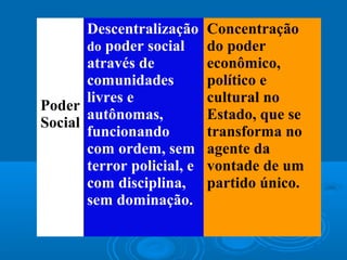 Poder
Social
Descentralização
do poder social
através de
comunidades
livres e
autônomas,
funcionando
com ordem, sem
terror policial, e
com disciplina,
sem dominação.
Concentração
do poder
econômico,
político e
cultural no
Estado, que se
transforma no
agente da
vontade de um
partido único.
 