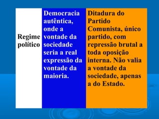 Regime
político
Democracia
autêntica,
onde a
vontade da
sociedade
seria a real
expressão da
vontade da
maioria.
Ditadura do
Partido
Comunista, único
partido, com
repressão brutal a
toda oposição
interna. Não valia
a vontade da
sociedade, apenas
a do Estado.
 