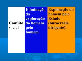 Conflito
social
Eliminação
da
exploração
do homem
pelo
homem.
Exploração do
homem pelo
Estado
(burocracia
dirigente).
 